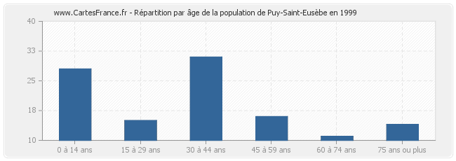 Répartition par âge de la population de Puy-Saint-Eusèbe en 1999