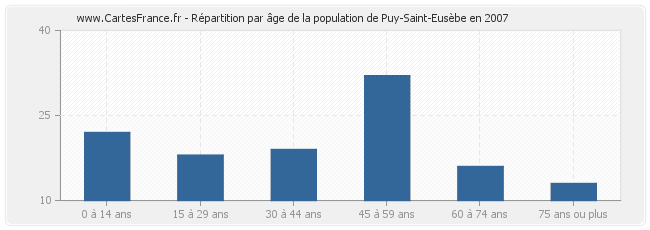 Répartition par âge de la population de Puy-Saint-Eusèbe en 2007