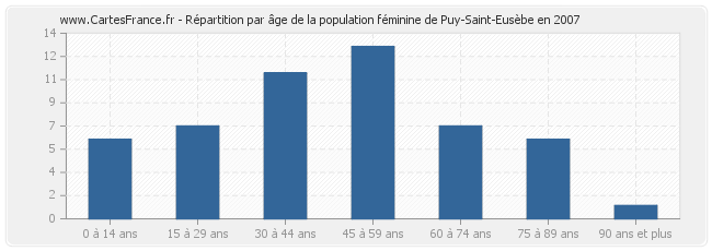 Répartition par âge de la population féminine de Puy-Saint-Eusèbe en 2007