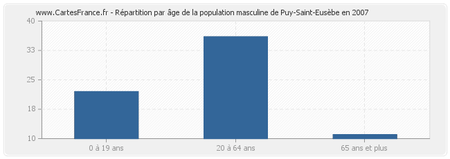 Répartition par âge de la population masculine de Puy-Saint-Eusèbe en 2007