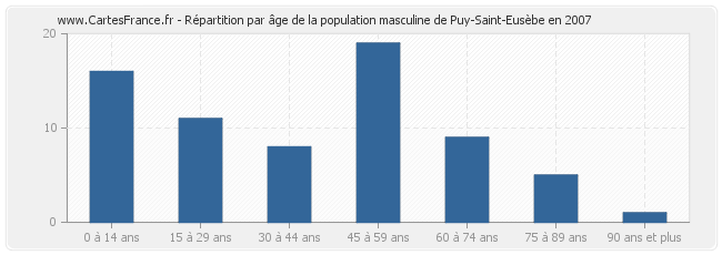 Répartition par âge de la population masculine de Puy-Saint-Eusèbe en 2007
