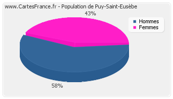 Répartition de la population de Puy-Saint-Eusèbe en 2007