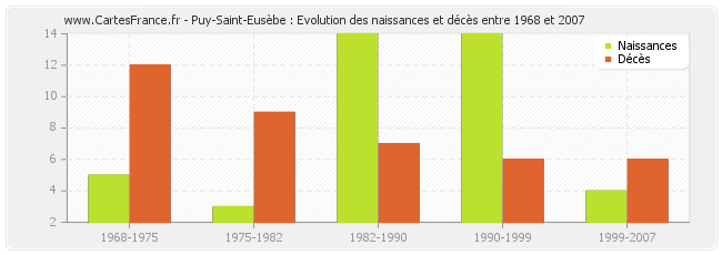 Puy-Saint-Eusèbe : Evolution des naissances et décès entre 1968 et 2007