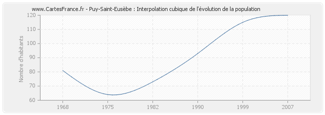 Puy-Saint-Eusèbe : Interpolation cubique de l'évolution de la population