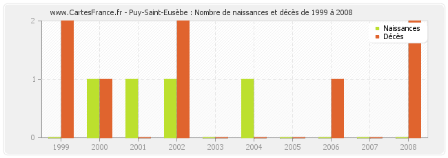 Puy-Saint-Eusèbe : Nombre de naissances et décès de 1999 à 2008