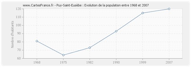 Population Puy-Saint-Eusèbe