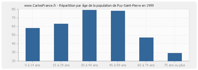 Répartition par âge de la population de Puy-Saint-Pierre en 1999