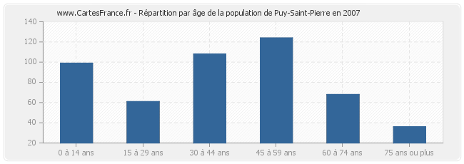 Répartition par âge de la population de Puy-Saint-Pierre en 2007