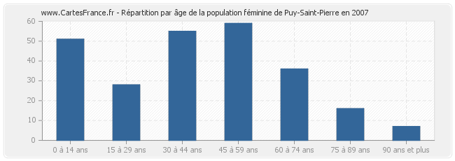 Répartition par âge de la population féminine de Puy-Saint-Pierre en 2007