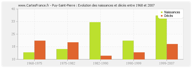 Puy-Saint-Pierre : Evolution des naissances et décès entre 1968 et 2007