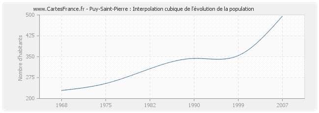 Puy-Saint-Pierre : Interpolation cubique de l'évolution de la population