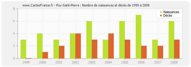 Puy-Saint-Pierre : Nombre de naissances et décès de 1999 à 2008