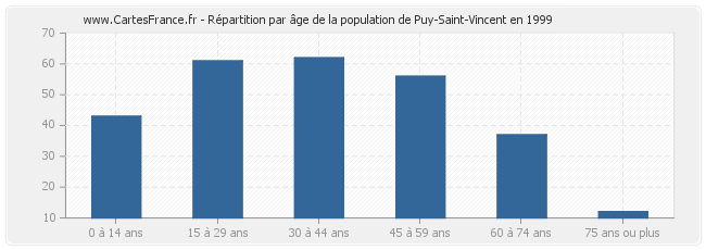 Répartition par âge de la population de Puy-Saint-Vincent en 1999