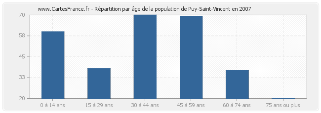Répartition par âge de la population de Puy-Saint-Vincent en 2007