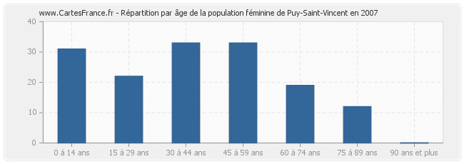 Répartition par âge de la population féminine de Puy-Saint-Vincent en 2007