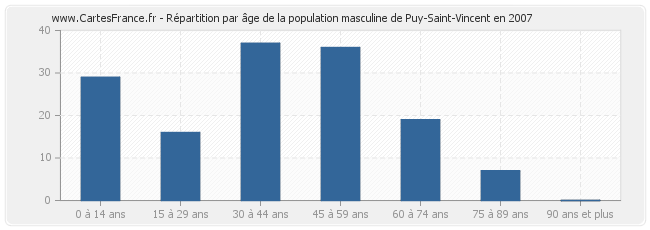 Répartition par âge de la population masculine de Puy-Saint-Vincent en 2007