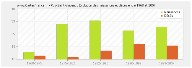 Puy-Saint-Vincent : Evolution des naissances et décès entre 1968 et 2007