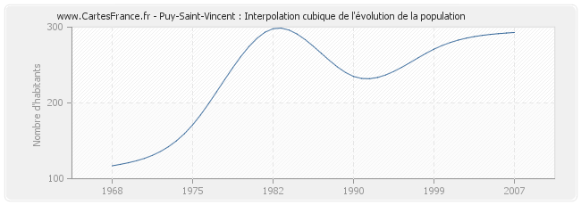 Puy-Saint-Vincent : Interpolation cubique de l'évolution de la population