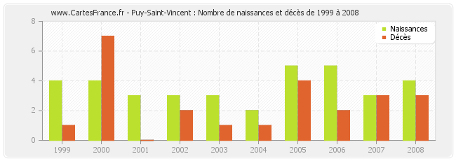 Puy-Saint-Vincent : Nombre de naissances et décès de 1999 à 2008