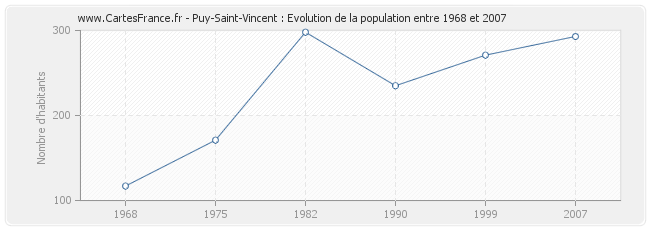 Population Puy-Saint-Vincent