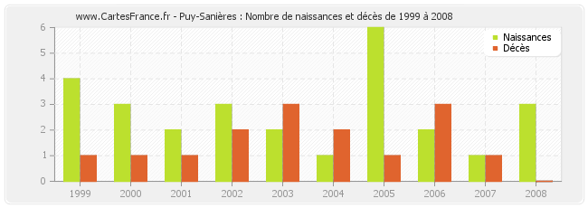 Puy-Sanières : Nombre de naissances et décès de 1999 à 2008