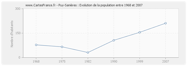 Population Puy-Sanières