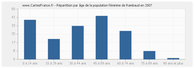 Répartition par âge de la population féminine de Rambaud en 2007