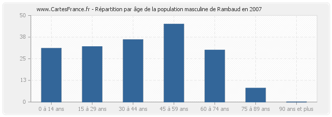 Répartition par âge de la population masculine de Rambaud en 2007