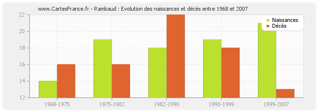Rambaud : Evolution des naissances et décès entre 1968 et 2007