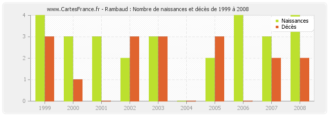 Rambaud : Nombre de naissances et décès de 1999 à 2008
