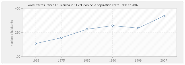Population Rambaud