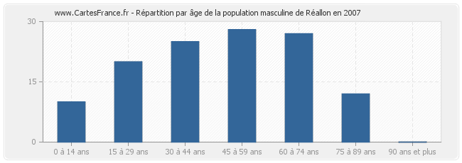 Répartition par âge de la population masculine de Réallon en 2007