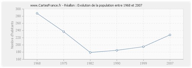 Population Réallon