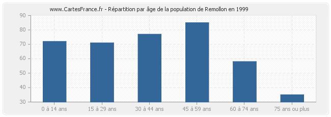 Répartition par âge de la population de Remollon en 1999