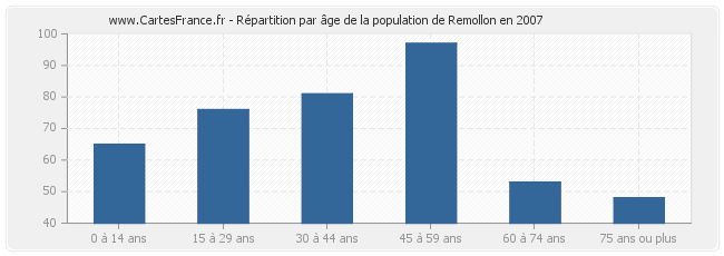 Répartition par âge de la population de Remollon en 2007