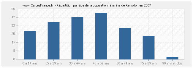 Répartition par âge de la population féminine de Remollon en 2007