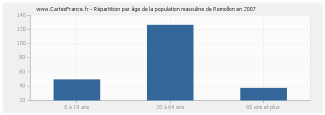 Répartition par âge de la population masculine de Remollon en 2007