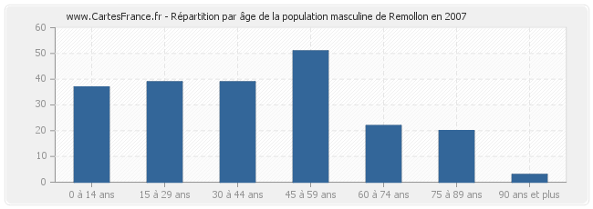 Répartition par âge de la population masculine de Remollon en 2007