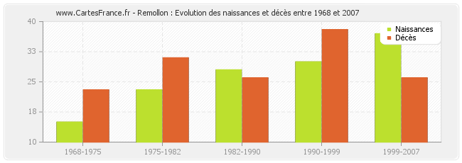 Remollon : Evolution des naissances et décès entre 1968 et 2007