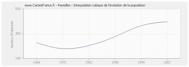 Remollon : Interpolation cubique de l'évolution de la population