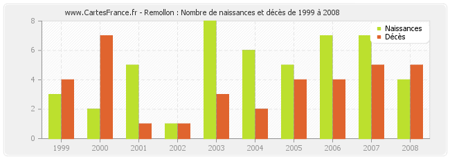 Remollon : Nombre de naissances et décès de 1999 à 2008