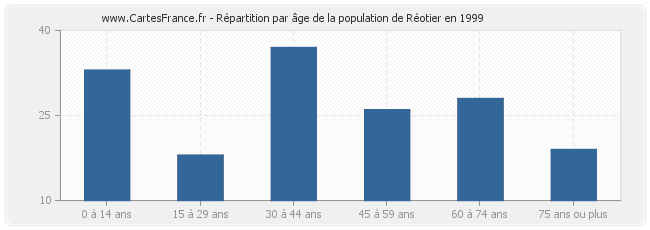 Répartition par âge de la population de Réotier en 1999