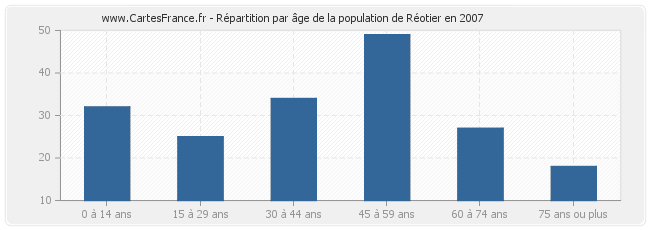 Répartition par âge de la population de Réotier en 2007