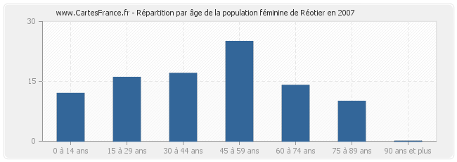 Répartition par âge de la population féminine de Réotier en 2007