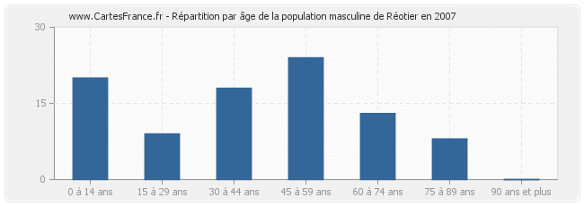 Répartition par âge de la population masculine de Réotier en 2007