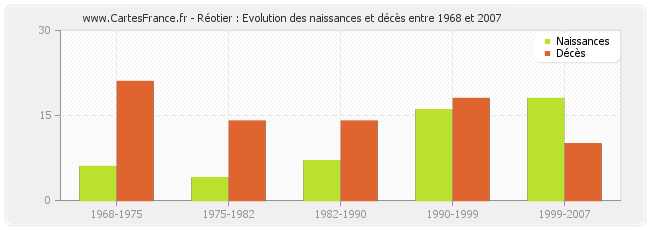 Réotier : Evolution des naissances et décès entre 1968 et 2007