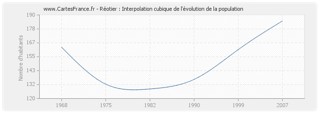 Réotier : Interpolation cubique de l'évolution de la population