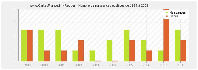 Réotier : Nombre de naissances et décès de 1999 à 2008