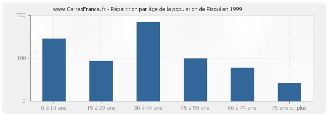 Répartition par âge de la population de Risoul en 1999