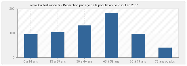 Répartition par âge de la population de Risoul en 2007